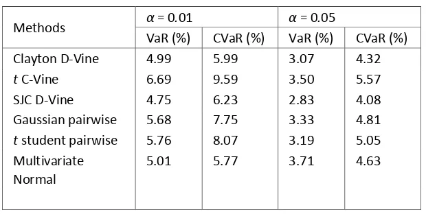 Table 4. Simulated VaR and CVaR  