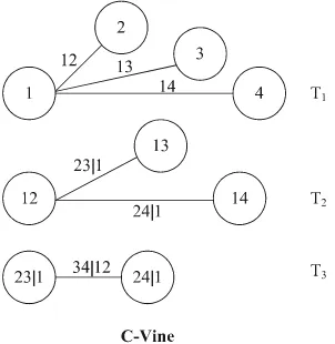 Figure 1. 4-dimensional D-vine copula 