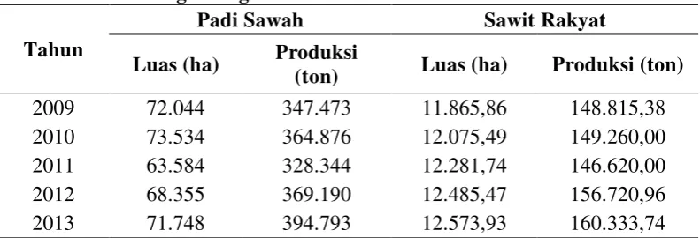 Tabel 1.1 Perkembangan Luas Sawah dan Sawit Rakyat Kabupaten 