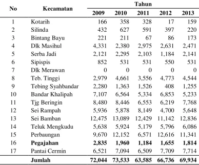 Tabel 3.1 Perkembangan Luas Lahan Sawah Kabupaten Serdang Bedagai dari Tahun 2009 - 2013 Menurut Kecamatan 