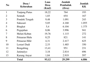 Tabel 4.2 Jumlah Penduduk Kecamatan Pegajahan Tahun 2013 Menurut Desa/ Kelurahan 