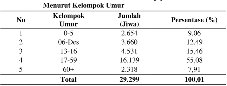 Tabel 4.3 Jumlah Penduduk Kecamatan Pegajahan Tahun 2013 
