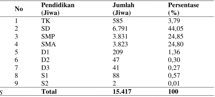 Tabel 4.4 Jumlah Penduduk Kecamatan Pegajahan Tahun 2013 