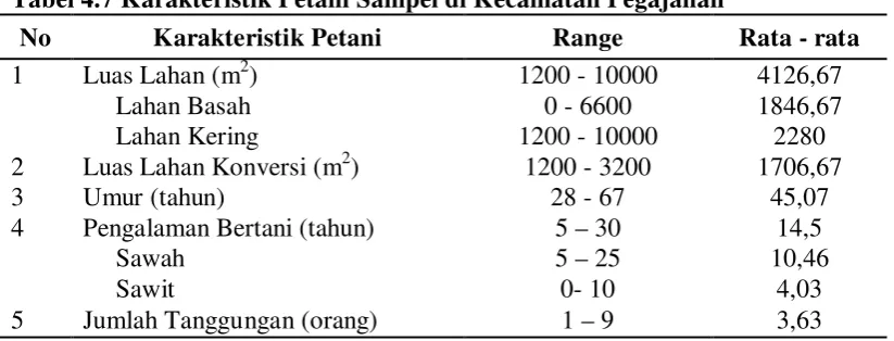 Tabel 4.7 Karakteristik Petani Sampel di Kecamatan Pegajahan 