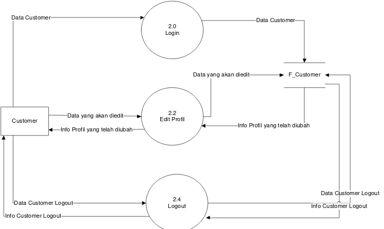 Gambar 4.6 Data Flow Diagram (DFD) Level 1 Proses 2.0 yang Diusulkan 