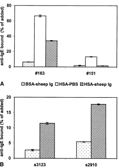 Figure 1. Effect of soluble BSA on IgE binding to BSA on solidphase. IgE binding was investigated by FCS-RAST