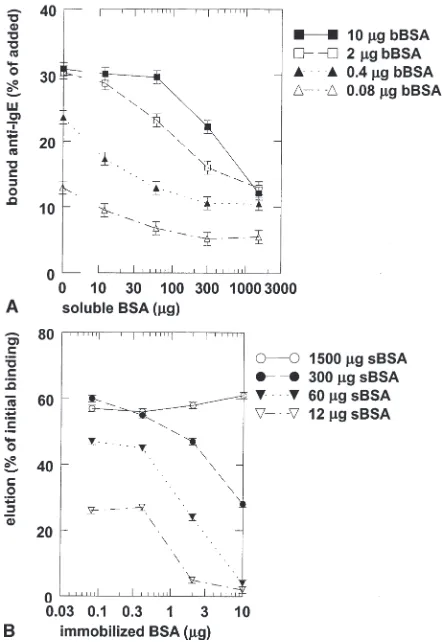 Figure 3. A) Logarithmic transformation of dissociation of IgEantibodies bound to immobilized BSA by soluble BSA