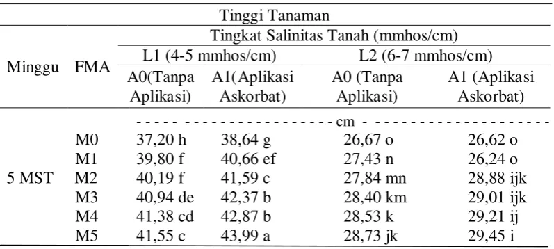 Tabel 1. Tinggi tanaman kedelai 5 MST dengan perlakuan aplikasi Asam Askorbat dan isolat Fungi Mikoriza Arbuskular pada dua lokasi 