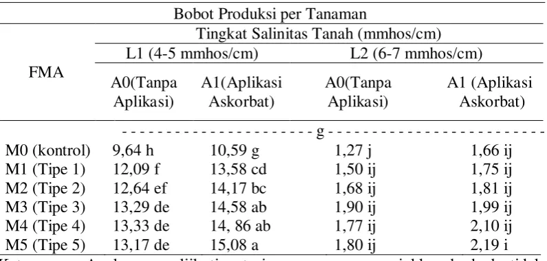 Tabel 9. Bobot produksi kedelai per tanaman dengan perlakuan aplikasi Asam Askorbat, dan isolat Fungi Mikoriza Arbuskular pada dua lokasi 