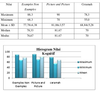 Tabel 1. Rekapituasi skor hasil belajar siswa dengan pmbelajaran examples non examples, picture and picture, dan ceramah kelas VIII di SMP 1 Muhammadiyah Surakarta