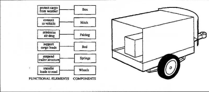 Figure 2.2(b ): an integral trailer architecture exhibiting a complex 