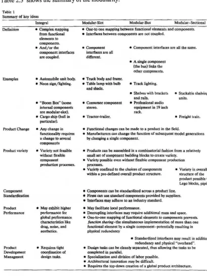 Table 2.3 shows the summary of the modularity. 