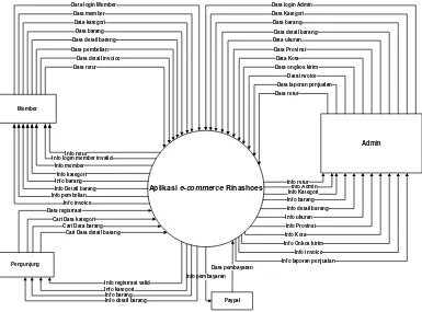 Gambar 3.3 Diagram Konteks Aplikasi E-commerce Toko Rinashoes 