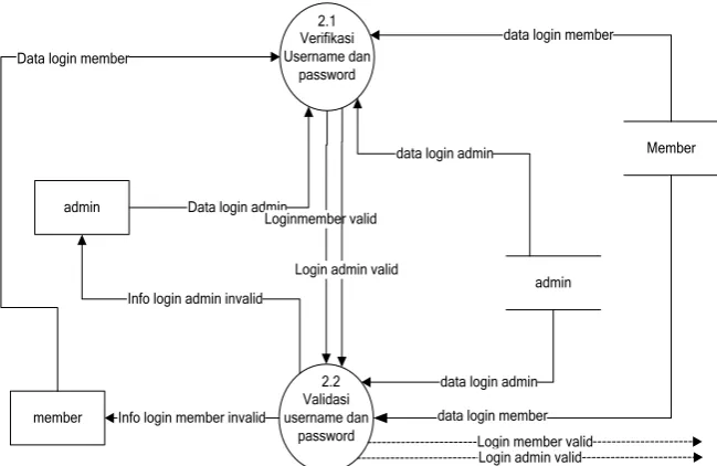 Gambar 3.6 DFD Level 2 Proses 3.0 Pengolahan Data User 