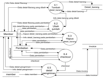 Gambar 3.9 DFD Level 2 Proses 7.0 History Pembelian 