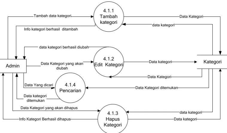 Gambar 3.13 DFD Level 3 Proses 4.2 Proses Pengolahan Data Barang 