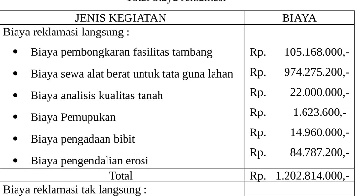 Tabel 8.10Total biaya reklamasi