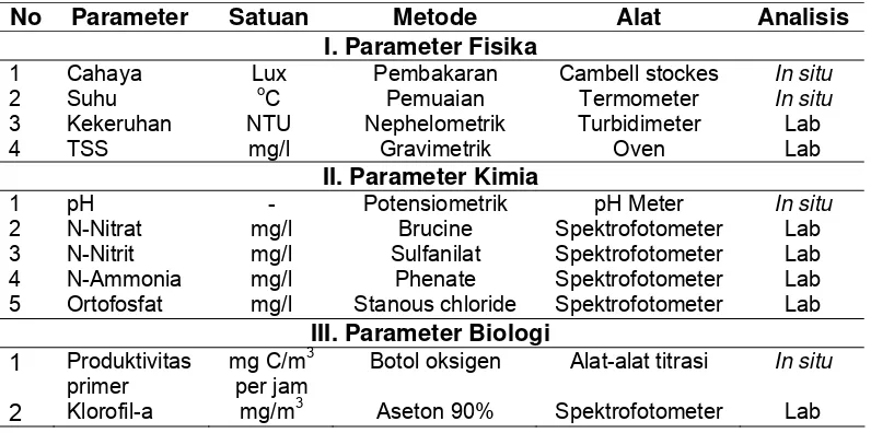 Tabel 1 Parameter kualitas air yang diukur selama penelitian.  