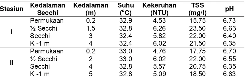 Tabel 2 Nilai rata-rata perperiode parameter kualitas air Waduk PLTA Koto Panjang.  