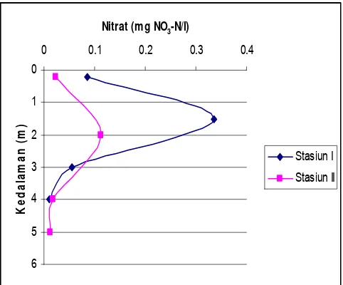 Gambar 5 Pola distribusi vertikal konsentrasi nitrat di perairan Waduk PLTA  Koto Panjang