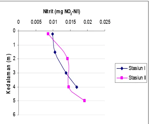 Gambar 6 Pola distribusi vertikal konsentrasi nitrit di perairan Waduk PLTA Koto Panjang