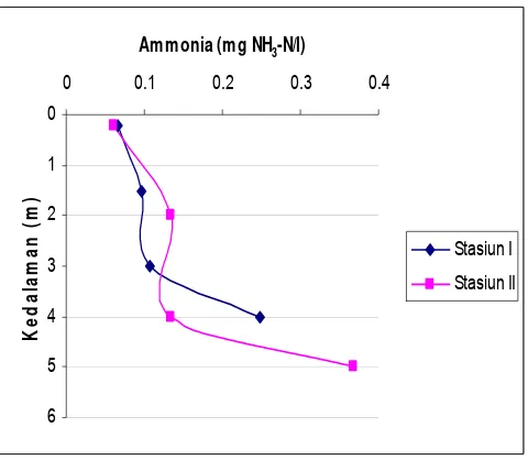 Gambar 7 Pola distribusi vertikal konsentrasi ammonia di perairan Waduk PLTA Koto Panjang