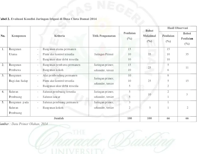 Tabel 2. Evaluasi Kondisi Jaringan Irigasi di Desa Cinta Damai 2014 