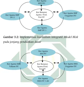 Gambar 3.2: Implementasi kurikulum integratif Model Blok  