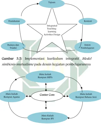 Gambar 3.5: Implementasi kurikulum integratif Model 