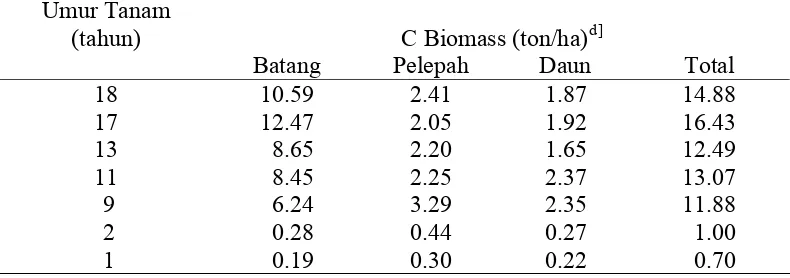 Gambar 9.  Cadangan C Biomassa (kg/pohon) Pada Berbagai Umur Tanam 