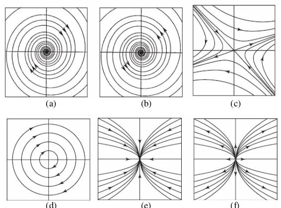 Gambar 8. Orbit kestabilan disekitar titik kritis; (a) spiral stabil, (b) spiral tak stabil, (c) titik saddle, (d) center, (e) titik stabil dan (f) titik tak stabil (Hirsch MW et al 2004) 