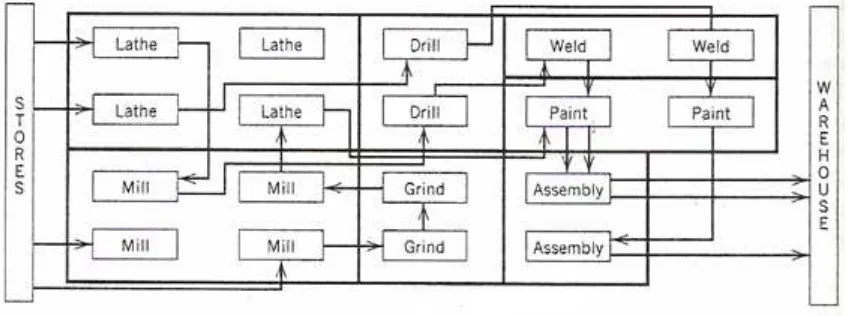 Figure 2.1: Process layout diagram (Tompkins and White, 1996) 