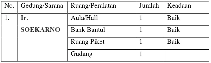 Tabel 1.  Sarana dan Prasarana Sekolah 