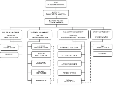 Gambar 3.2 Struktur Organisasi Nuansa Radio 
