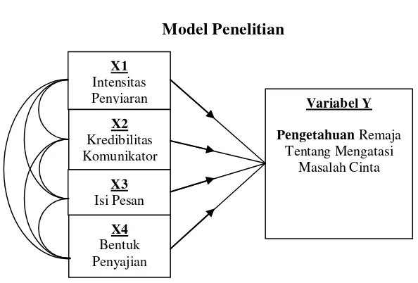 Gambar 3.3 Model Penelitian 