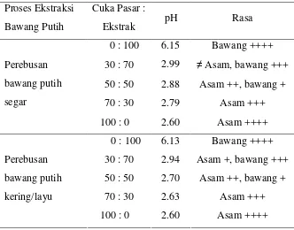 Tabel 15  Hasil pengukuran pH dan rasa campuran cuka pasar : 