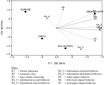Figure 1. SPSS Output of Bi-Plot Analysis between Personal Characteristics Relationship, Interpersonal Communication Behavior and the Usage of Mass Media at Cattle Farmer 