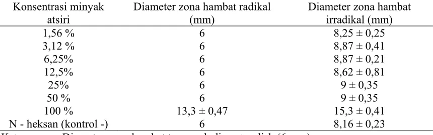 Tabel 3. Diameter zona hambat beberapa konsentrasi minyak atsiri kulit batang kayu manis terhadap bakteri Staphylococcus aureus (n = 4) 