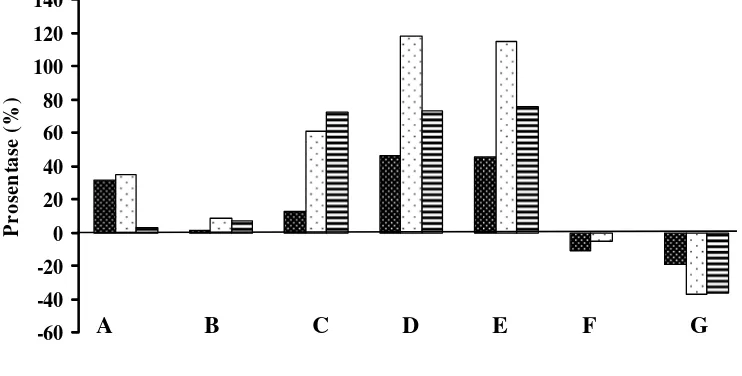 Gambar 6 Prosentase peningkatan dan penurunan peubah agronomi hasil seleksi pada padi mutan potensi generasi M1 dibandingkan dengan tanaman asalnya pada generasi yang sama (A = anakan produktif; B = panjang malai; C = biji isi per malai; D = biji isi per r