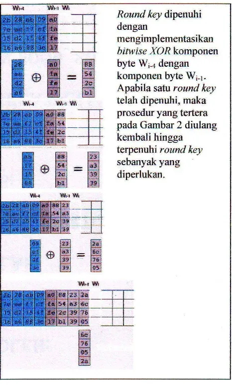 Gambar 4. Lanjutan Ilustrasi Prosedur rijndael’s key schedule 