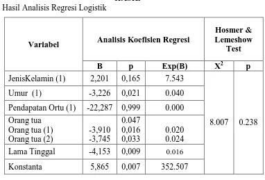 Tabel diatas memperlihatkan hasil analisis regresi logistik baik uji model model 