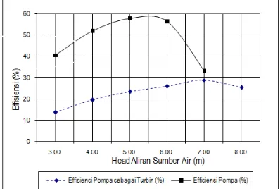 Gambar 5. Perbandingan efisiensi pompa dan pompa sebagai turbin 