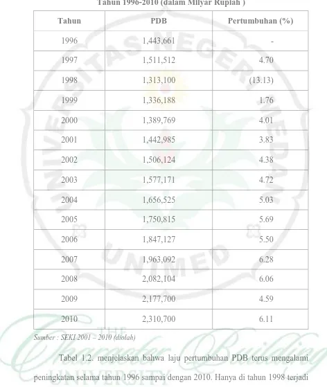 Tabel 1.2. menjelaskan bahwa laju pertumbuhan PDB terus mengalami 