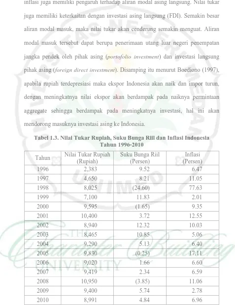 Tabel 1.3. Nilai Tukar Rupiah, Suku Bunga Riil dan Inflasi Indonesia Tahun 1996-2010 