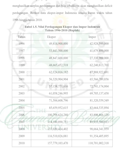 Tabel 1.5. Nilai Perdagangan Ekspor dan Impor Indonesia Tahun 1996-2010 (Rupiah) 