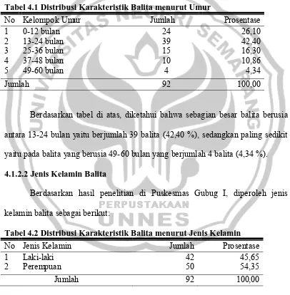 Tabel 4.1 Distribusi Karakteristik Balita menurut Umur 