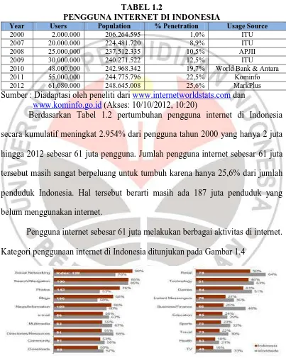 TABEL 1.2 PENGGUNA INTERNET DI INDONESIA 
