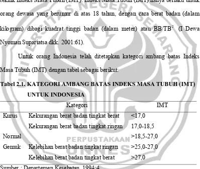 Tabel 2.1. KATEGORI AMBANG BATAS INDEKS MASA TUBUH (IMT) 