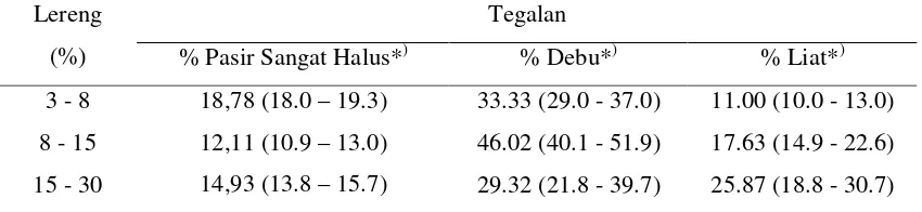 Tabel 2. Rata–rata Persen (%) Kandungan Tekstur Tanah pada Lahan Hutandengan Kemiringan Lereng Berbeda.