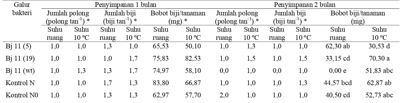 Tabel 5  Pengaruh inokulan B. japonicum yang telah disimpan selama 1 bulan  dan 2 bulan pada suhu ruang (± 25 ºC) dan suhu 10 ºC terhadap jumlah polong, jumlah biji, dan bobot biji tanaman kedelai varietas Slamet umur 80 HST pada media tanah asam pH 4,8  